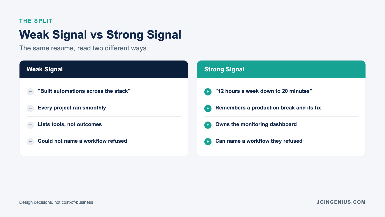 Two columns comparing weak and strong signals when vetting a workflow automation specialist across resume specificity, failure stories, ownership of monitoring, and scope boundaries