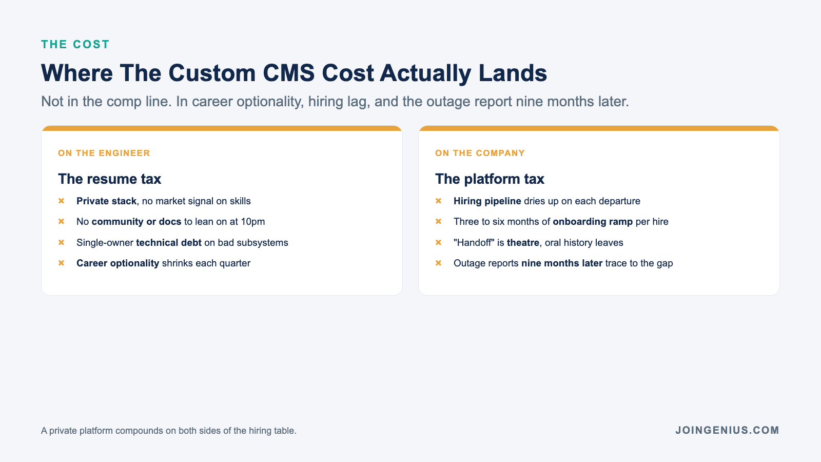 Where the custom CMS cost actually lands: on the engineer side the resume tax is a private stack with no market signal, no community or docs to lean on, single-owner technical debt on bad subsystems, and shrinking career optionality every quarter. On the company side the platform tax is a hiring pipeline that dries up on each departure, three to six months of onboarding ramp per hire, handoff that is theatre as oral history leaves, and outage reports nine months later tracing back to the knowledge gap