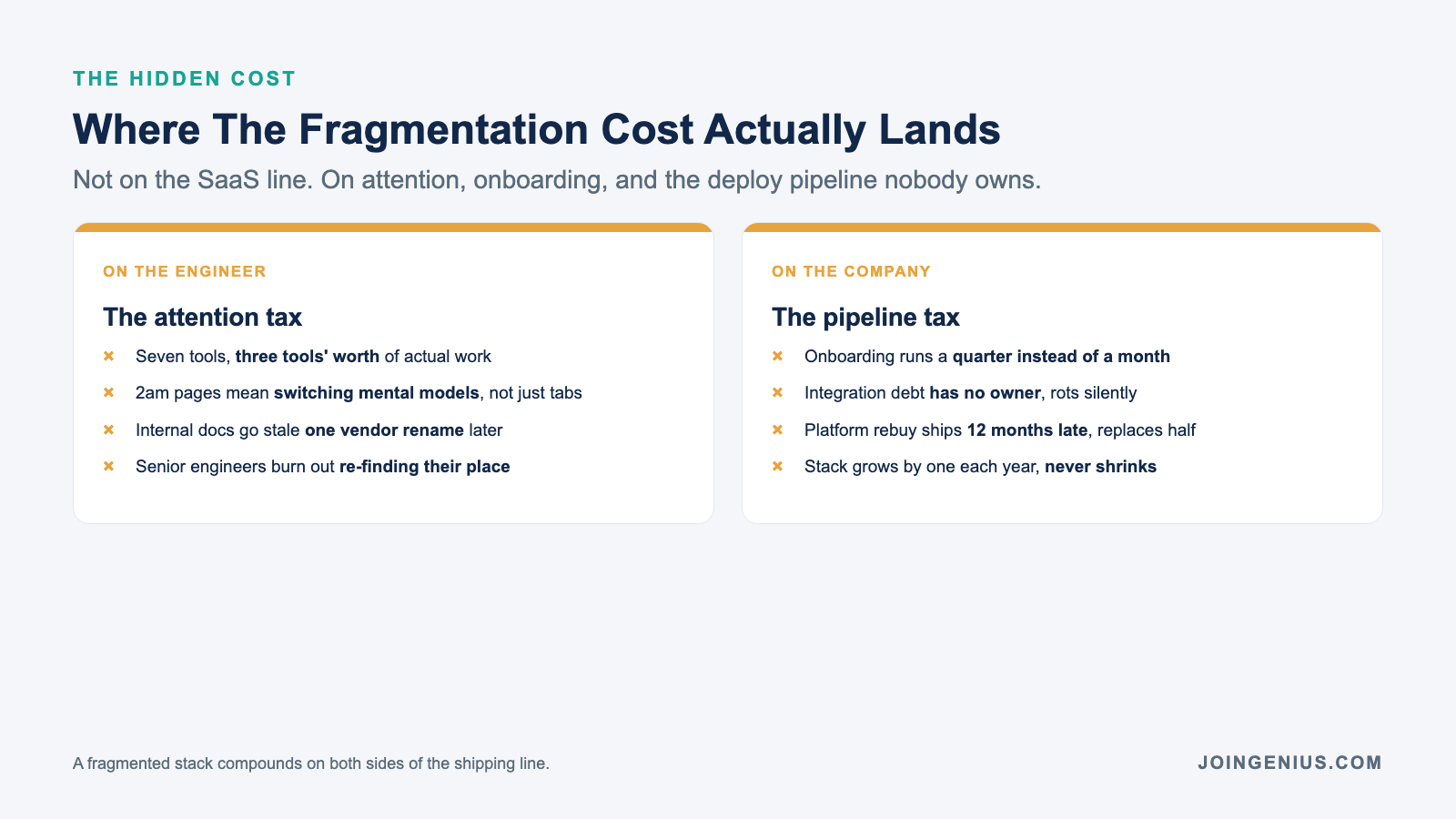 Where the tool-fragmentation cost actually lands: on the engineer side the attention tax is seven tools delivering three tools' worth of actual work, 2am pages that mean switching mental models not just tabs, internal docs that go stale one vendor rename later, and senior engineers burning out re-finding their place. On the company side the pipeline tax is onboarding that runs a quarter instead of a month, integration debt that has no owner and rots silently, platform rebuys that ship 12 months late and only replace half the stack, and a stack that grows by one each year and never shrinks