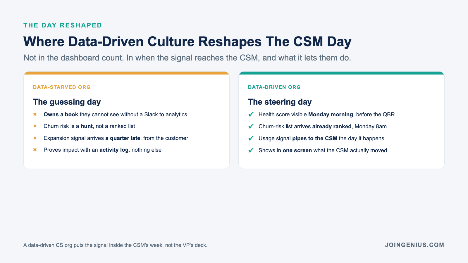Where data-driven culture reshapes the CSM day: in a data-starved org the CSM owns a book they cannot see without a Slack to analytics, churn risk is a hunt rather than a ranked list, expansion signals arrive a quarter late from the customer, and impact is proved only with an activity log. In a data-driven org the health score is visible Monday morning before the QBR, the churn-risk list arrives already ranked at 8am, the usage signal pipes to the CSM the day it happens, and the CSM can show in one screen what they actually moved