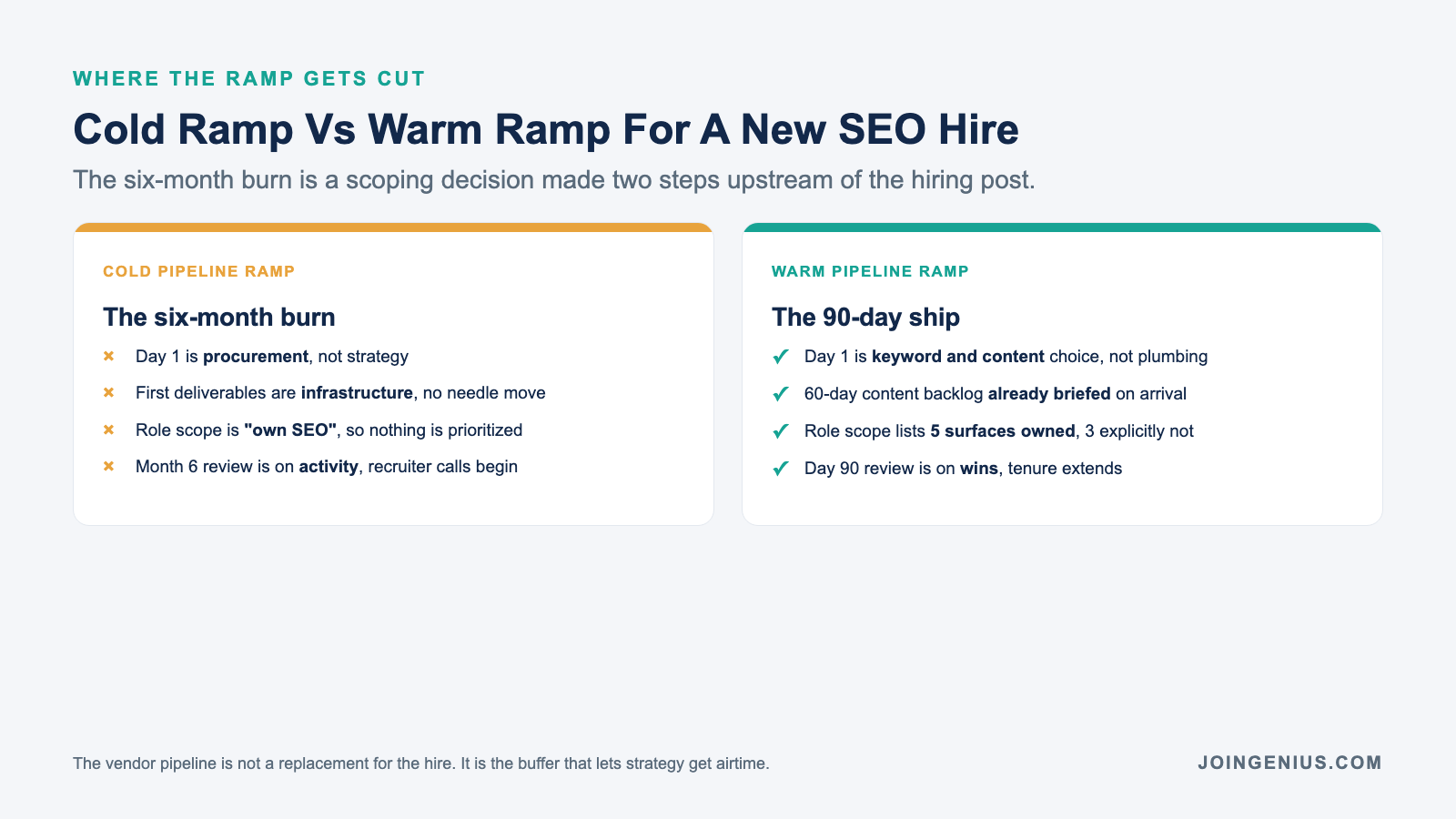 Cold-pipeline ramp vs warm-pipeline ramp for a new SEO hire: on the cold side day one is procurement rather than strategy, the first deliverables are infrastructure that does not move the needle, the role scope is a vague Own SEO so nothing is prioritized, and the month-six review is on activity which is when recruiter calls start landing. On the warm side day one is keyword and content choice rather than plumbing, a sixty-day content backlog is already briefed on arrival, the scope lists five surfaces owned and three explicitly not, and the day-90 review is on wins so tenure extends