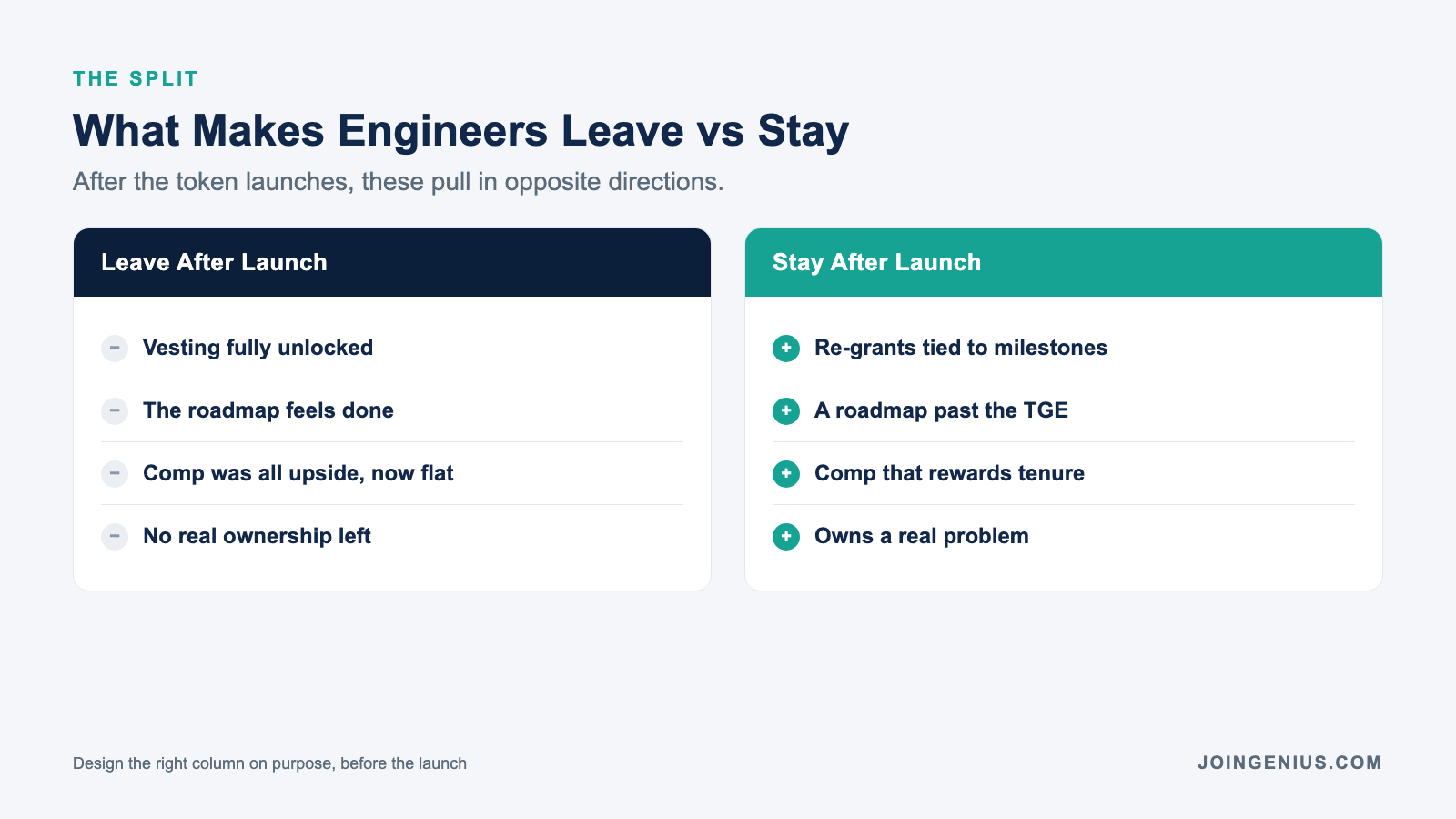 Two columns showing what makes crypto engineers leave after a token launch versus what makes them stay, from vesting to ownership