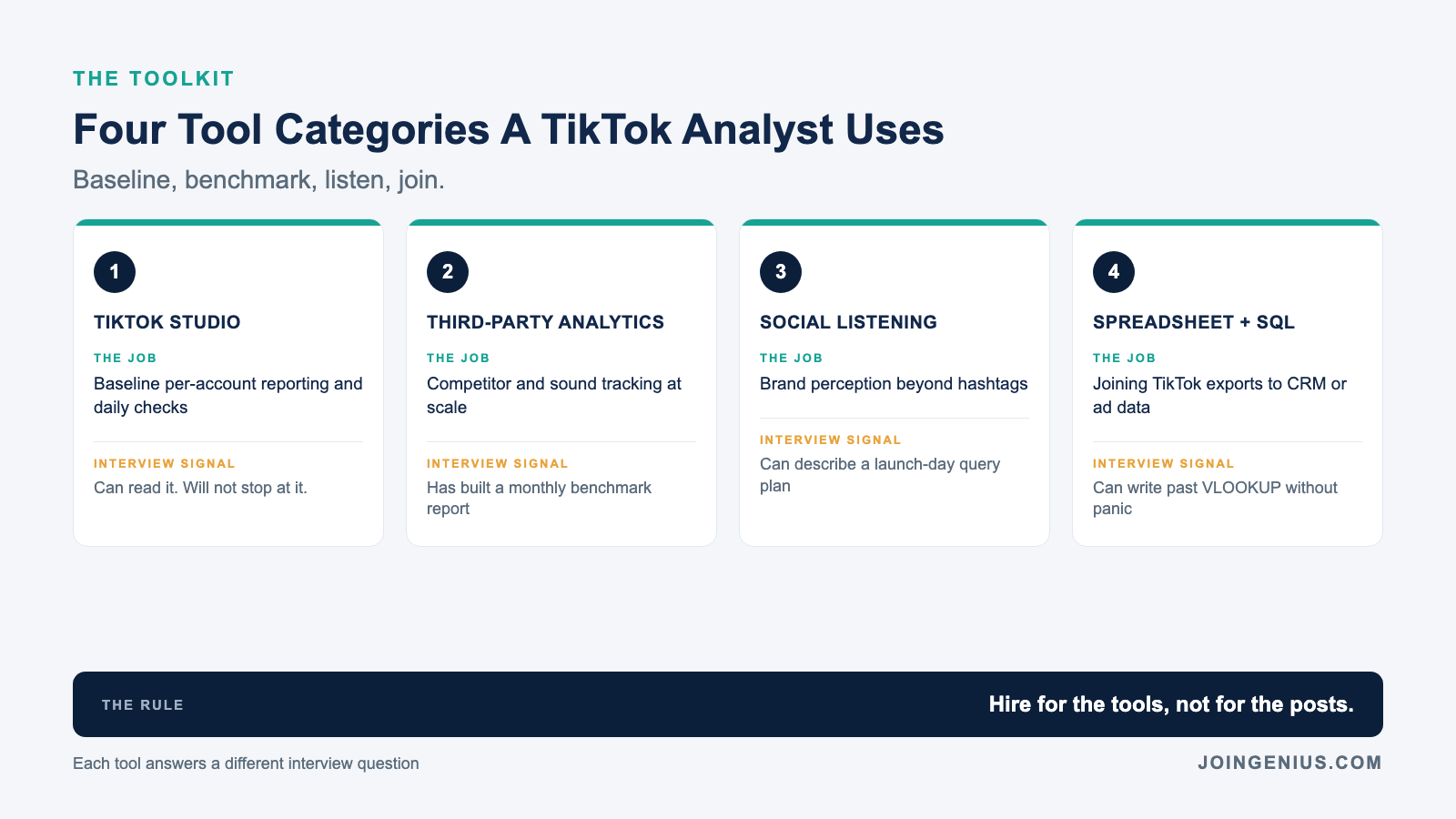 Four tool categories a TikTok analyst uses: native Studio, third-party analytics, social listening, and spreadsheet or SQL