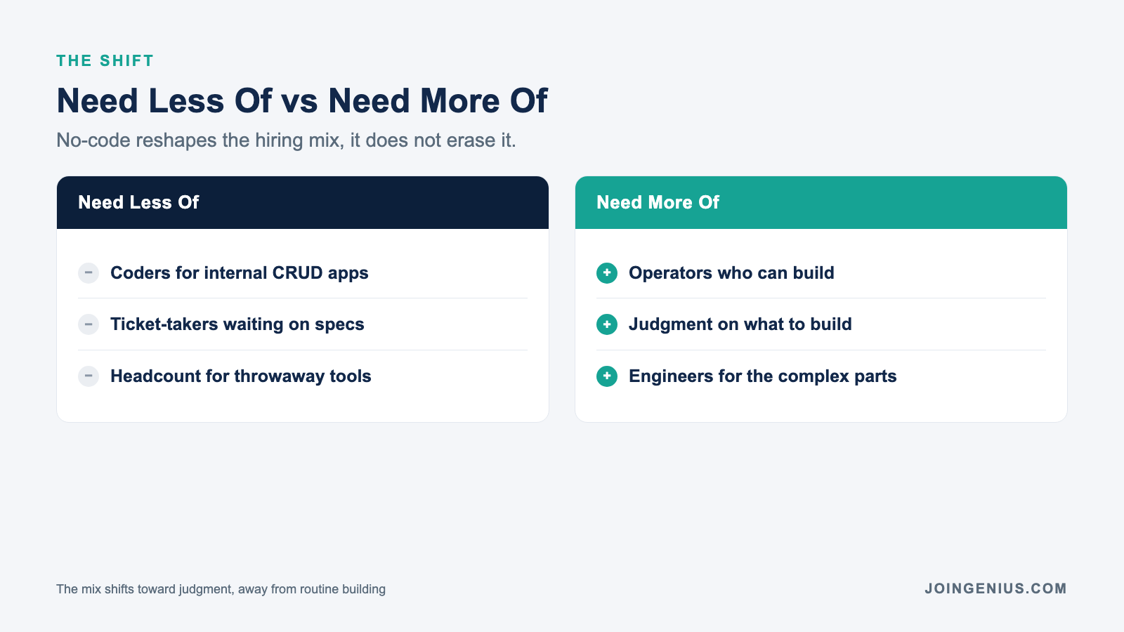 The no-code hiring shift chart: need less of hand-built internal CRUD engineers versus need more of product-minded operators who ship and senior engineers for hard problems