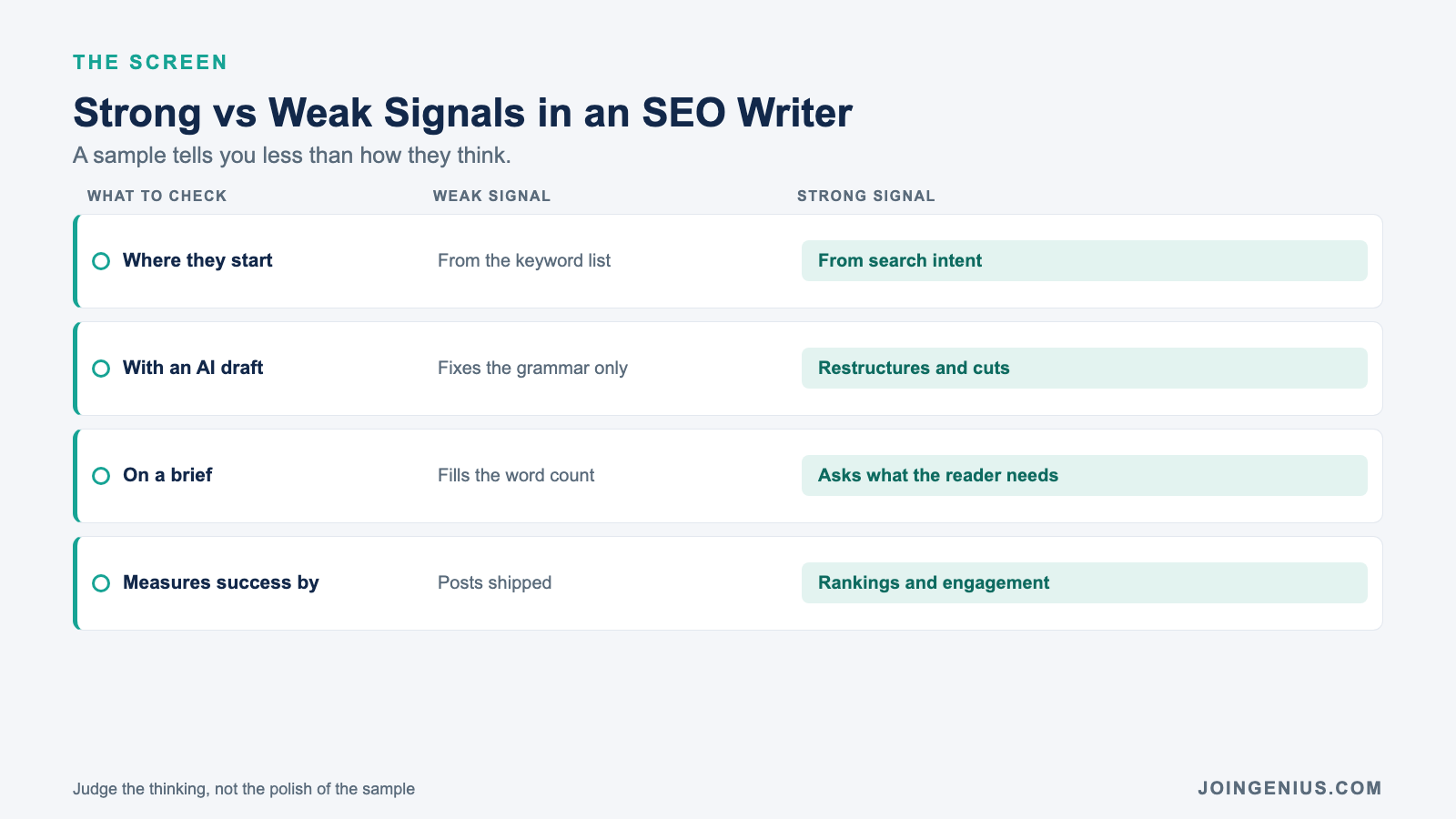 Green flags vs red flags in an SEO writer: starts from search intent, edits AI drafts visibly, and knows the limits versus leads with keyword density and only fixes grammar
