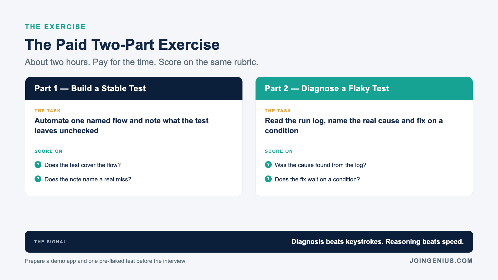 The paid two-part QA automation hiring exercise: Part 1 build a stable test and name what it misses, Part 2 diagnose a flaky test from the run log and fix on a condition