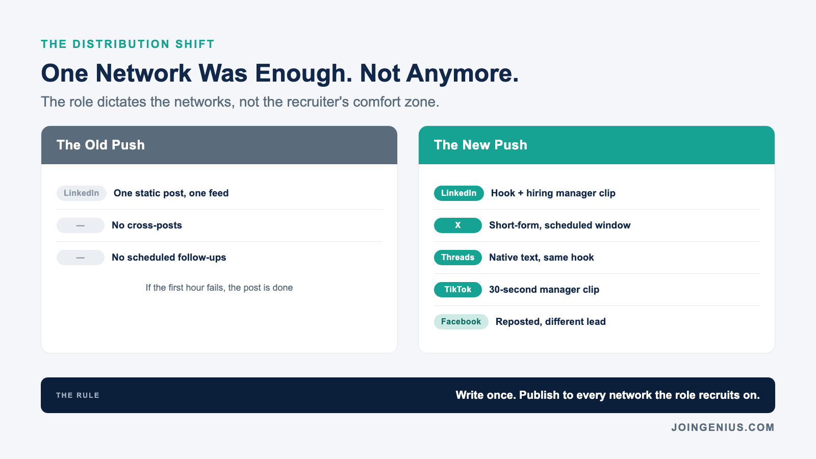 The social hiring distribution shift: one network, one static post versus the new push to LinkedIn, X, Threads, TikTok and Facebook with hooks and manager clips