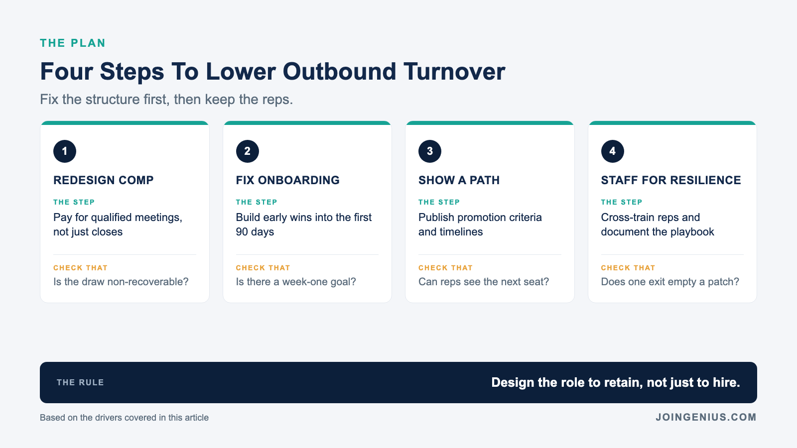 Four steps to lower outbound sales turnover: redesign comp, fix onboarding, show a career path, and staff for resilience