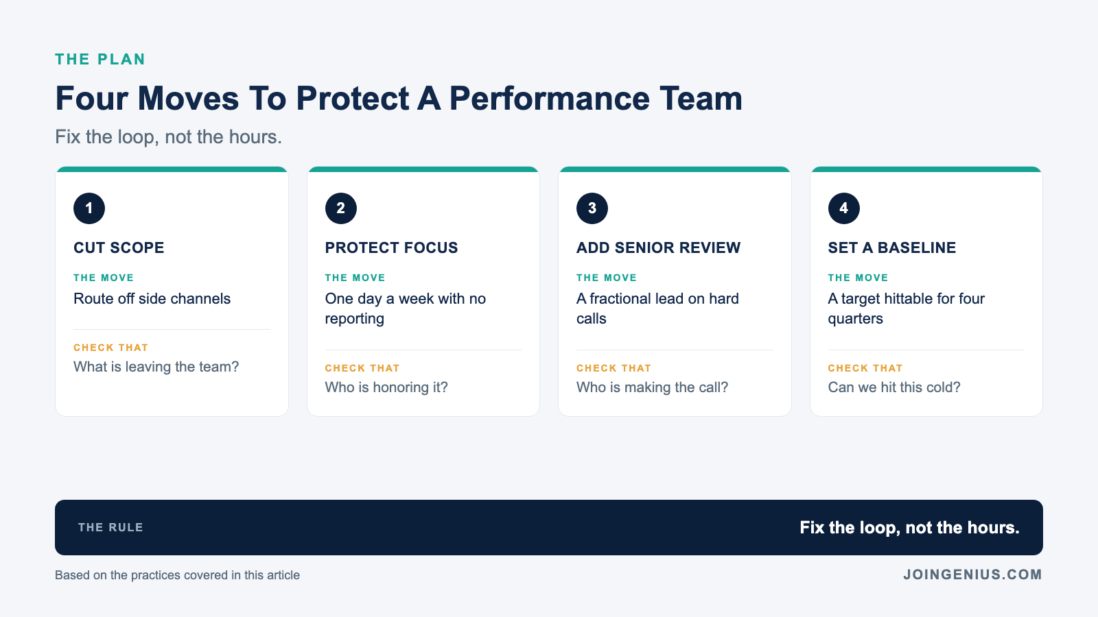 Four moves to protect a performance marketing team: cut scope, protect focus time, add senior review, and set a sustainable baseline