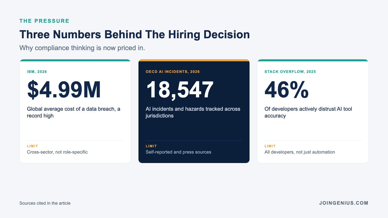 Three compliance data points: average data breach cost, tracked AI incidents, and developer distrust in AI accuracy