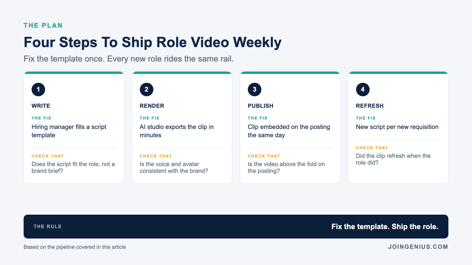 Four steps for a scalable recruiting video pipeline: write the role script in a shared doc, render the clip with an AI studio, publish it on the posting the same day, and refresh with each new requisition
