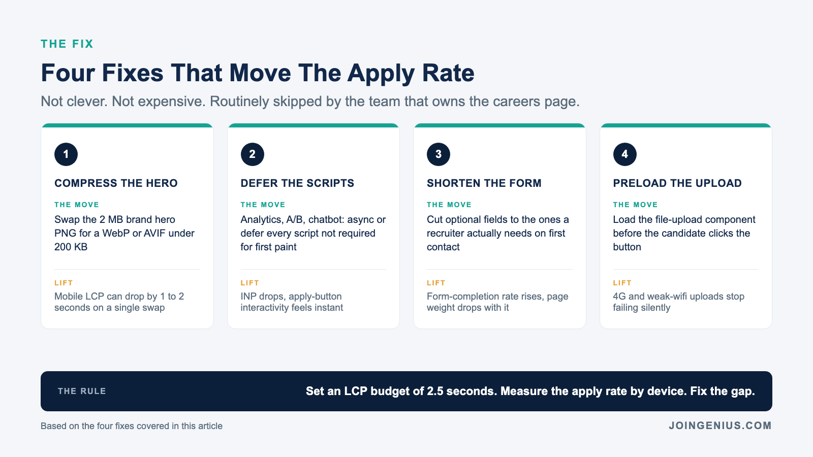 Four fixes that move the apply rate on a slow careers page: compress the hero image by swapping a 2 MB PNG for a WebP or AVIF under 200 KB, defer non-essential scripts for analytics A/B and chatbot so none block first paint, shorten the apply form to the fields a recruiter actually needs on first contact, and preload the resume upload component before the candidate clicks the button