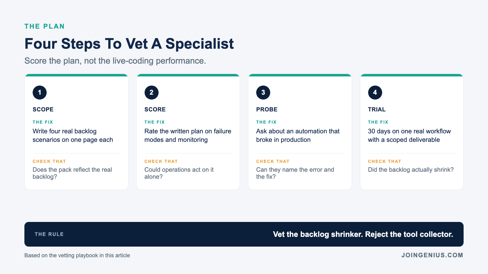 Four steps to vet a workflow automation specialist: scope four real backlog scenarios, score the written plan on failure modes and monitoring, probe them on a production failure, and run a 30-day trial on one real workflow