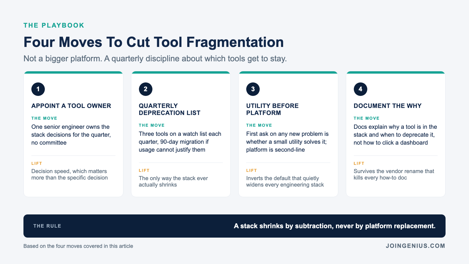 Four moves to cut tool fragmentation: appoint one senior engineer as tool owner for the quarter instead of a committee, run a quarterly deprecation list with a 90-day migration window for tools whose usage cannot justify them, prefer a single-purpose utility over an all-in-one platform as the first ask on any new problem, and document the why and the deprecation trigger for every tool instead of writing step-by-step dashboard how-tos