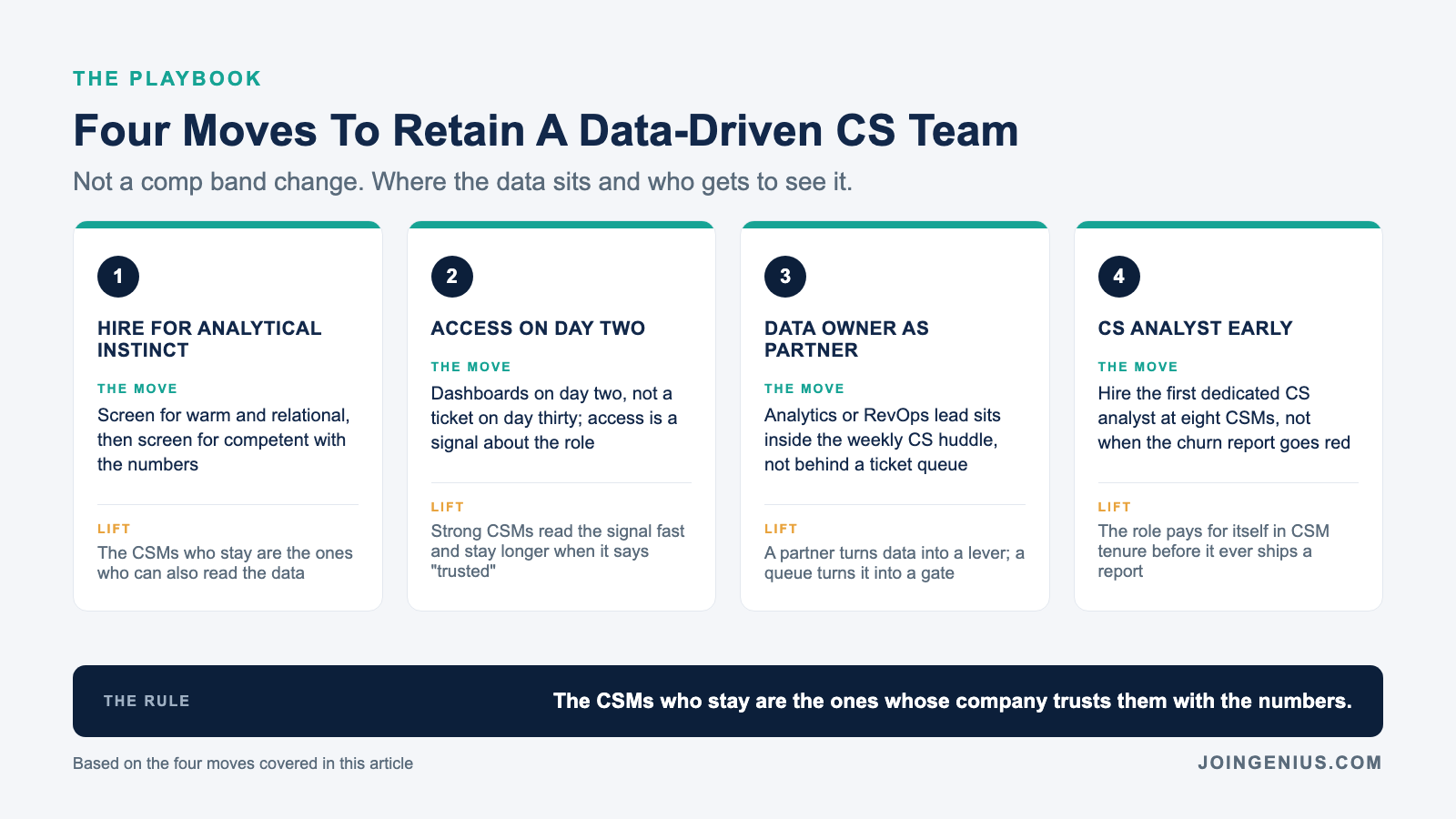 Four moves to retain a data-driven CS team: hire for analytical instinct on top of warm and relational so the CSMs who stay can also read the data, give the CSM dashboards access on day two instead of a ticket on day thirty, make the analytics or RevOps lead a partner inside the weekly CS huddle instead of a ticket queue, and hire the first dedicated CS analyst at eight CSMs rather than waiting for the churn report to go red