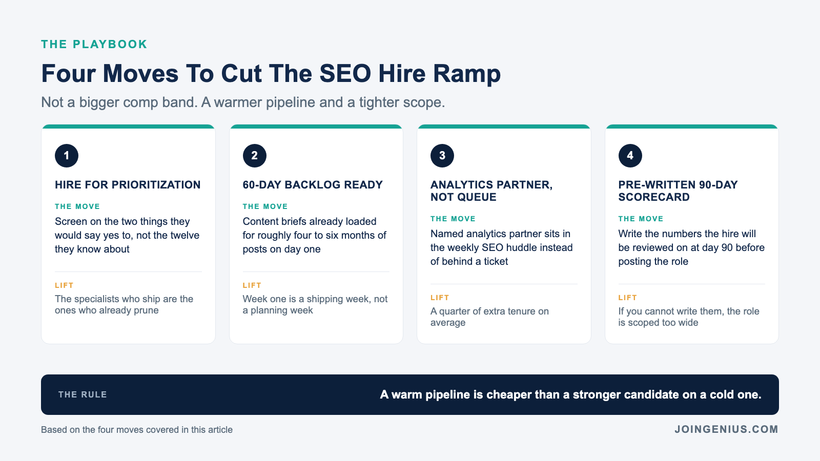 Four moves to cut the SEO hire ramp: hire for prioritization by screening on the two things a candidate would say yes to rather than the twelve they know about, pay for a sixty-day content backlog ready on day one so week one is a shipping week not a planning week, make the analytics lead a named partner inside the weekly SEO huddle instead of a ticket queue, and write the exact numbers the hire will be reviewed on at day 90 before posting the role