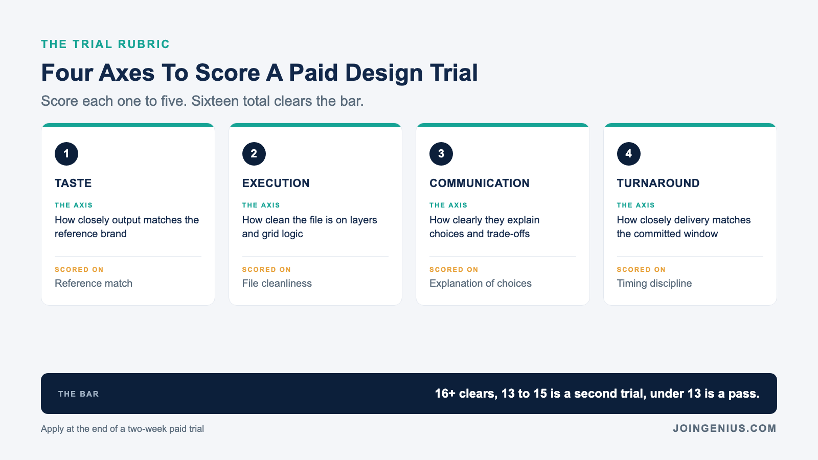 Four axes to score a paid design trial: taste on reference match, execution on file cleanliness, communication on explanation of choices, and turnaround on timing discipline