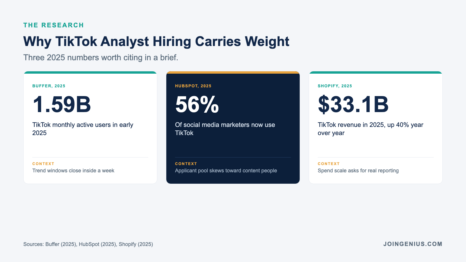 Three statistic cards showing TikTok monthly users, share of marketers on TikTok, and TikTok 2025 revenue, all cited inside the article