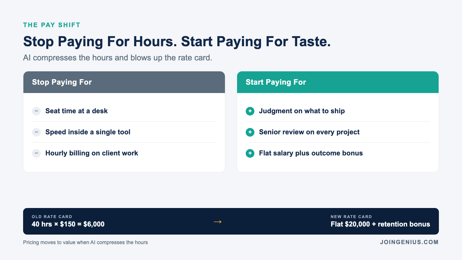 The AI-first agency pay shift: stop paying for seat time and hourly client work, start paying for judgment and senior review with flat salary plus outcome bonus