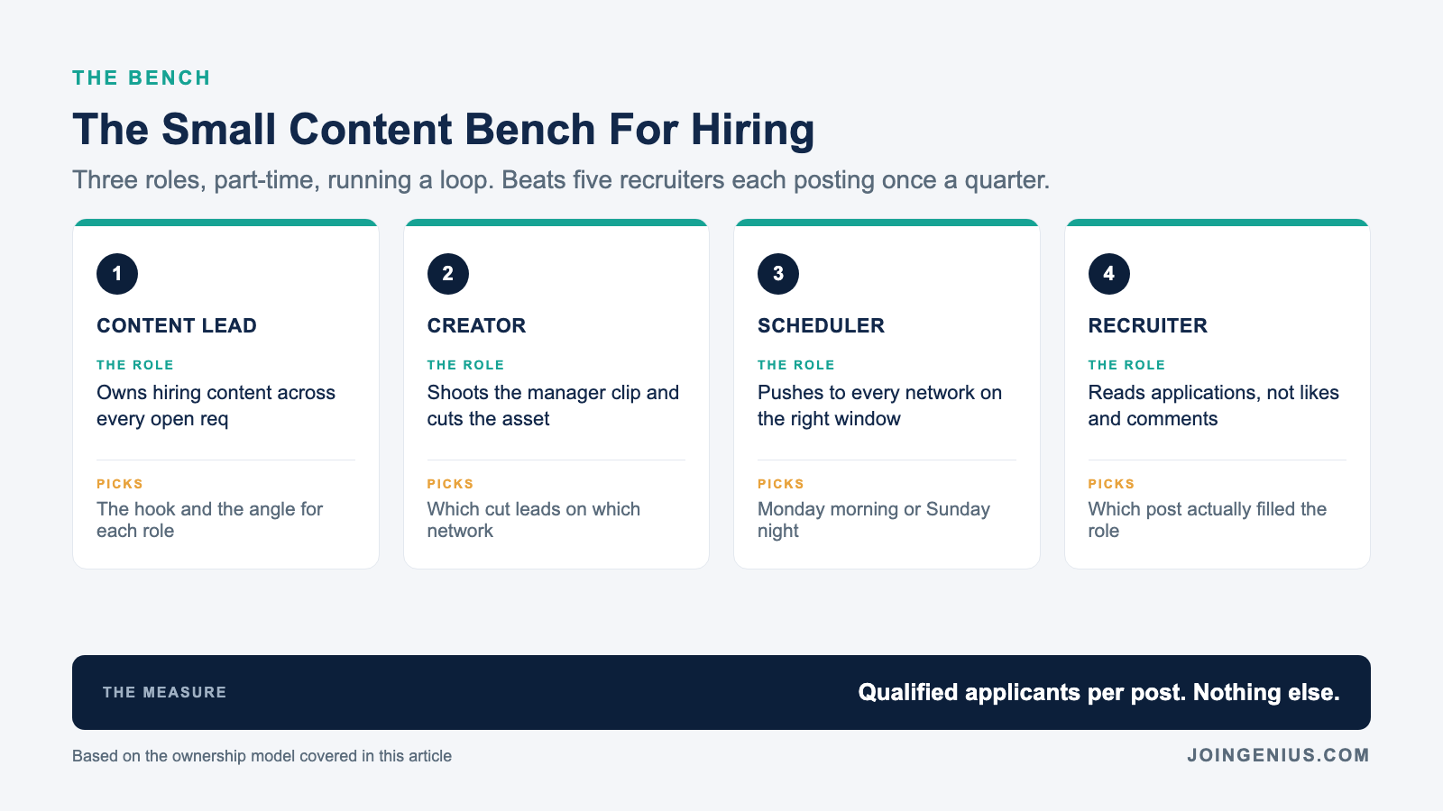 The small content bench for hiring: a content lead, one or two creators, a scheduler, and a recruiter who tracks qualified applicants per post instead of likes