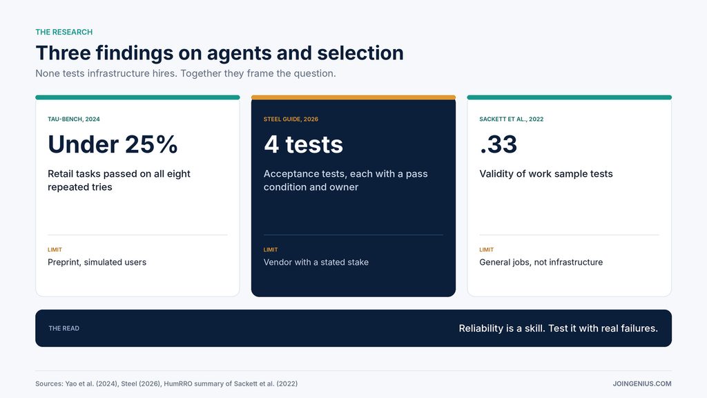 Three research cards, under 25% success on eight repeats in retail for gpt-4o in the tau-bench preprint, four acceptance tests in Steel's guide with a commercial stake disclosed and .33 validity for work sample tests in the Sackett and colleagues reanalysis, each with its limit