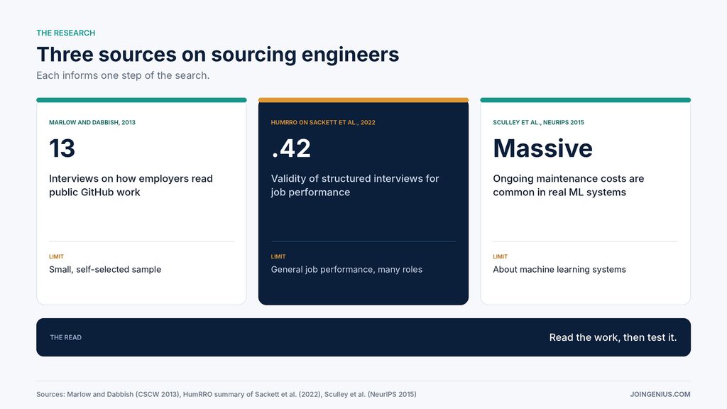 Three research cards, 13 interviews on how employers read public GitHub activity in Marlow and Dabbish, validity of .42 for structured interviews in a HumRRO summary of Sackett and colleagues and massive ongoing maintenance costs in real-world machine learning systems in Sculley and colleagues, each with its limit