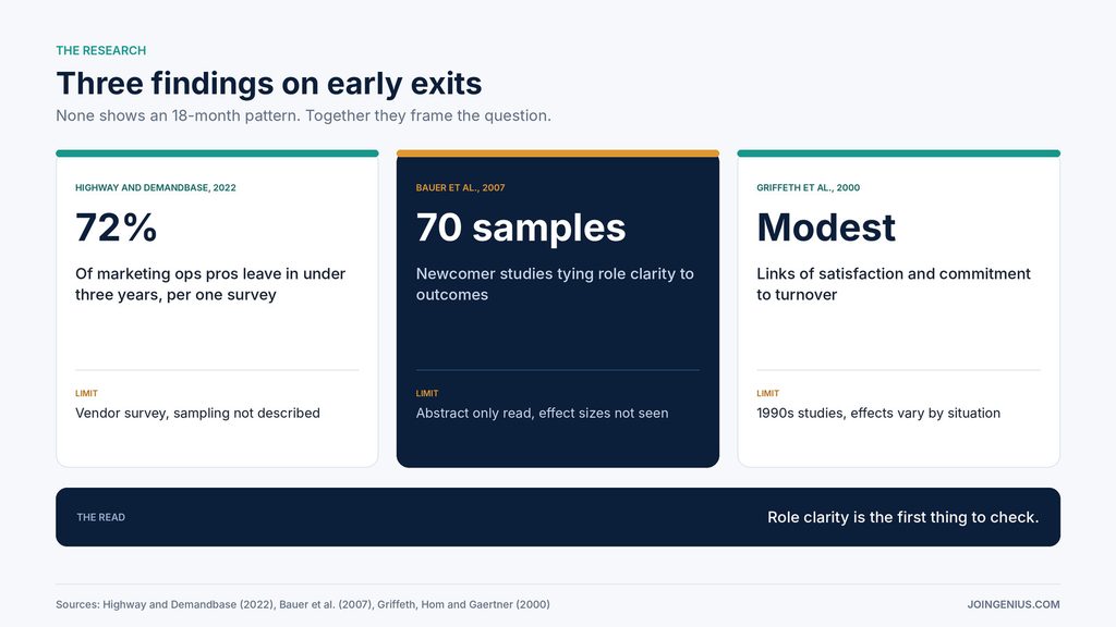 Three research cards, 72 percent of marketing ops professionals leaving in under three years in a vendor survey, 70 samples of newcomers linking role clarity to outcomes in Bauer and colleagues and modest links between satisfaction, commitment and turnover in Griffeth and colleagues, each with its limit