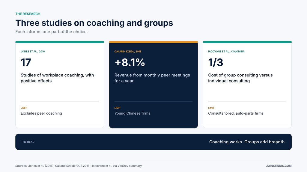 Three research cards, 17 studies of workplace coaching with positive effects in Jones and colleagues, 8.1 percent higher revenue from monthly peer meetings in Cai and Szeidl and group consulting at about one third of the cost in Iacovone and colleagues, each with its limit
