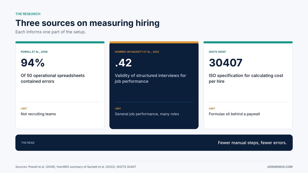 Three evidence cards, 94 percent of 50 operational spreadsheets containing errors in Powell and colleagues, validity of .42 for structured interviews in a HumRRO summary of Sackett and colleagues and ISO technical specification 30407 on calculating cost per hire, each with its limit]
