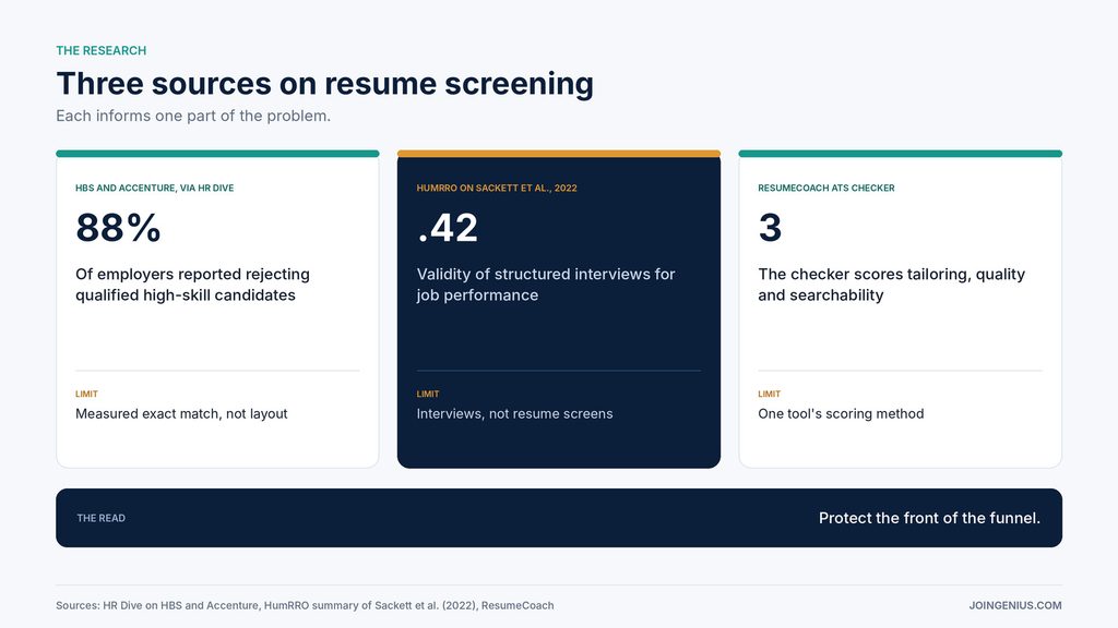 Three evidence cards, 88 percent of employers rejecting qualified high-skilled candidates for inexact matches in the Harvard Business School and Accenture survey, validity of .42 for structured interviews in a HumRRO summary of Sackett and colleagues and a three-part ATS score at ResumeCoach, each with its limit