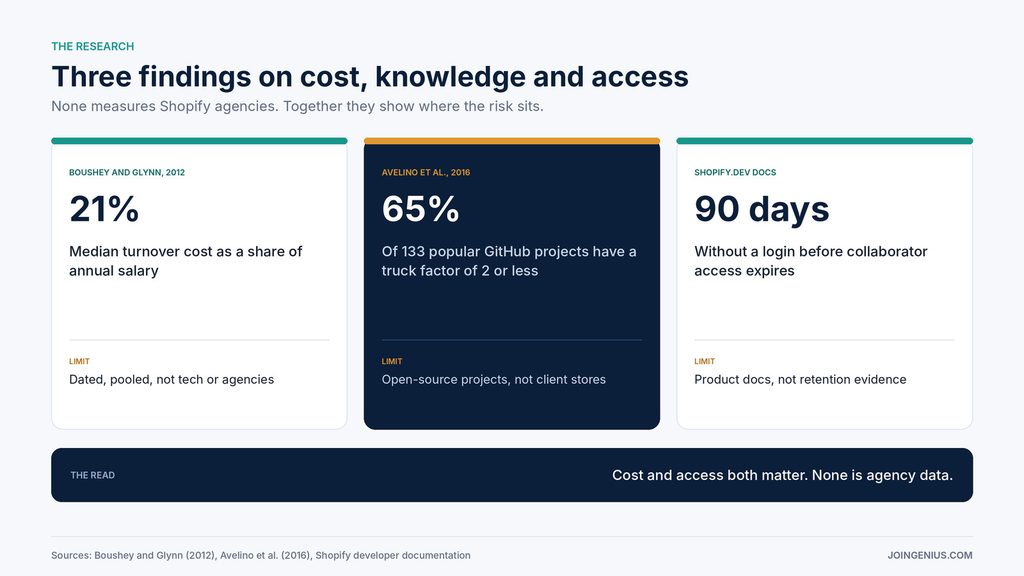 shopify-handover-evidence