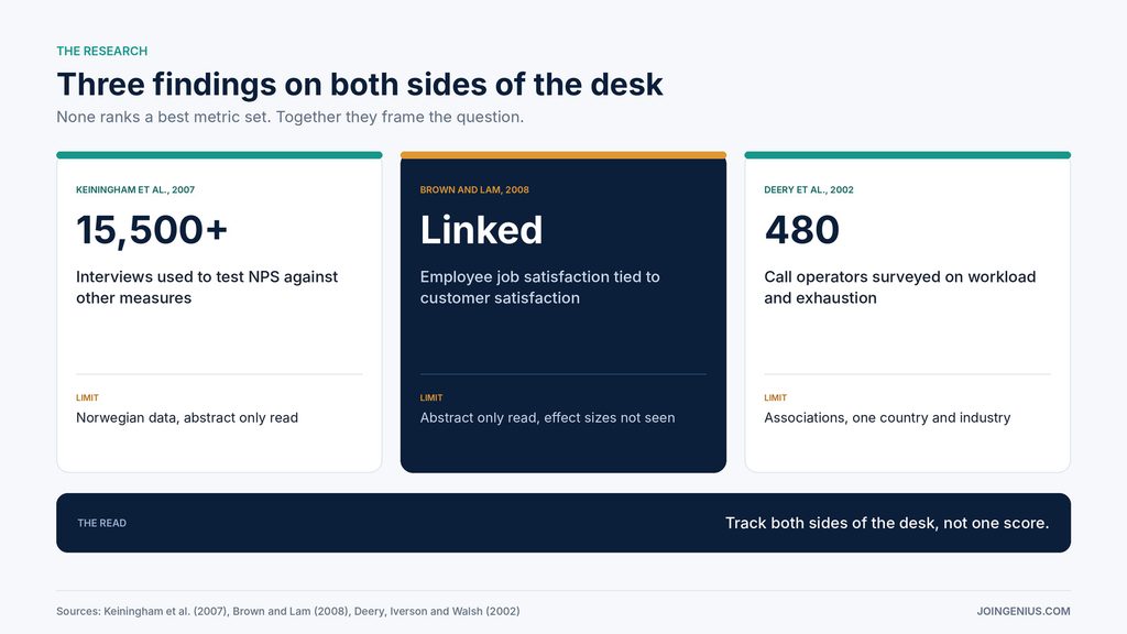 Three research cards, 15,500 plus interviews testing Net Promoter against other measures in Keiningham and colleagues, employee job satisfaction linked to customer satisfaction in Brown and Lam and 480 call operators surveyed on workload and exhaustion in Deery and colleagues, each with its limit