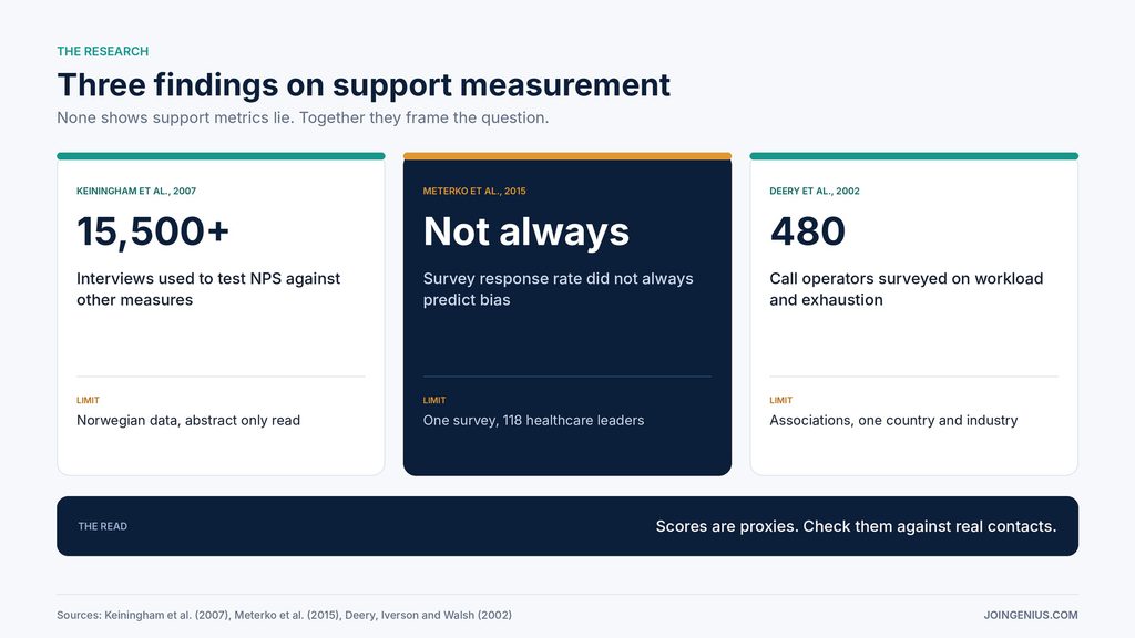 Three research cards, 15,500 plus interviews testing Net Promoter against other measures in Keiningham and colleagues, survey response rate not always predicting nonresponse bias in Meterko and colleagues and 480 call operators surveyed on workload and exhaustion in Deery and colleagues, each with its limit