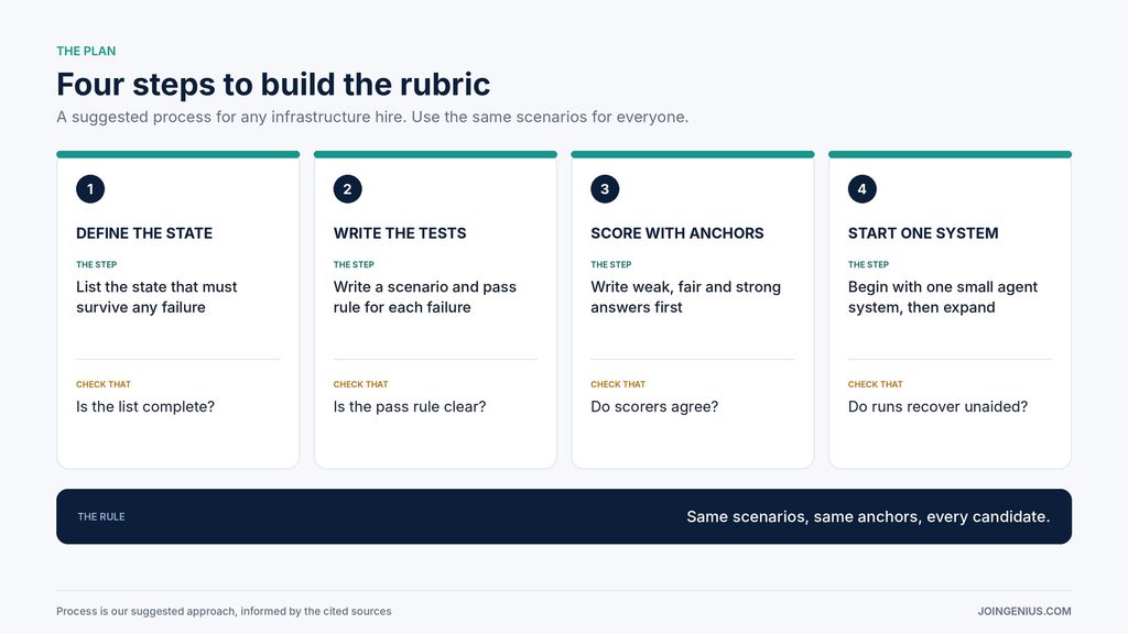 Four-step plan to build a hiring rubric for AI agent infrastructure roles, define the state, write the tests, score with anchors and start with one system, with what to check at each step