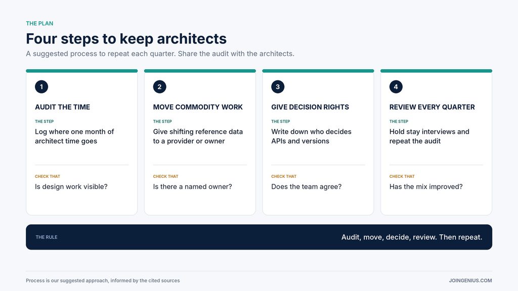 architect-retention-plan