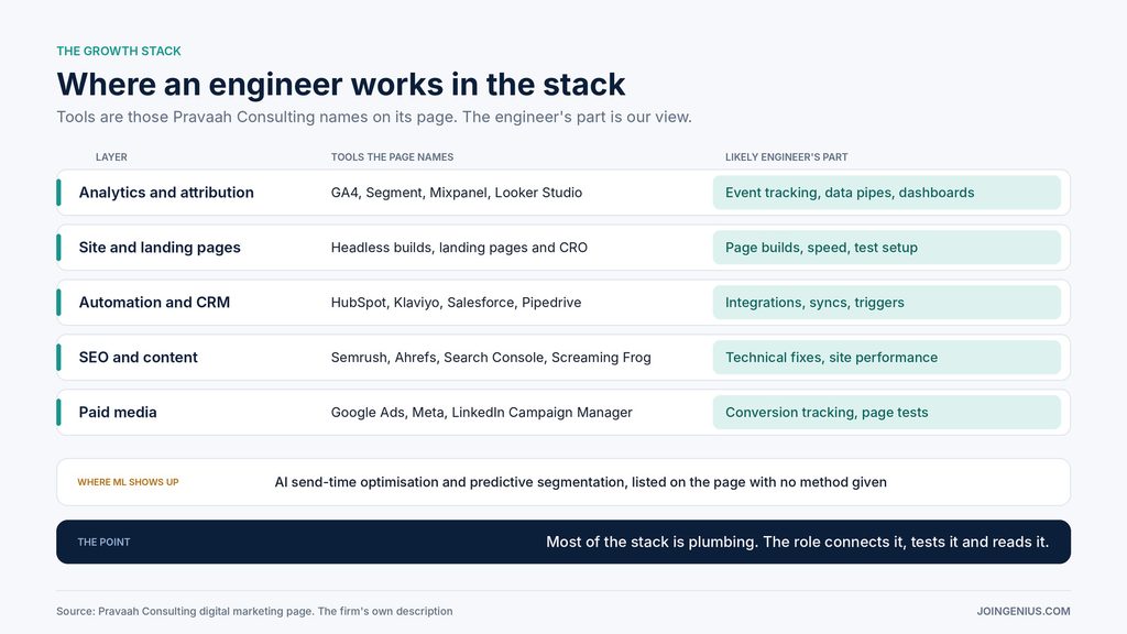 growth-stack-map