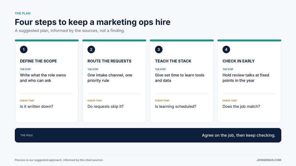 Four-step plan to keep a marketing ops hire, define the scope, route the requests, teach the stack and check in early, with what to check at each step