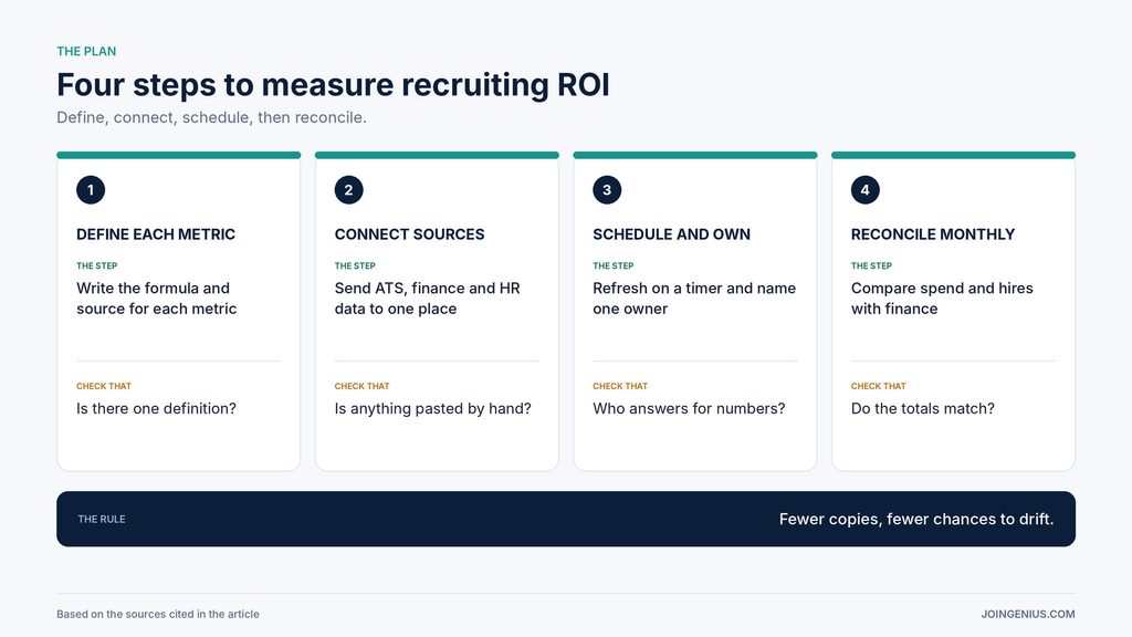 Four-step plan to measure recruiting ROI, define each metric once, connect the sources, schedule the refresh and name an owner and reconcile monthly, with what to check at each step