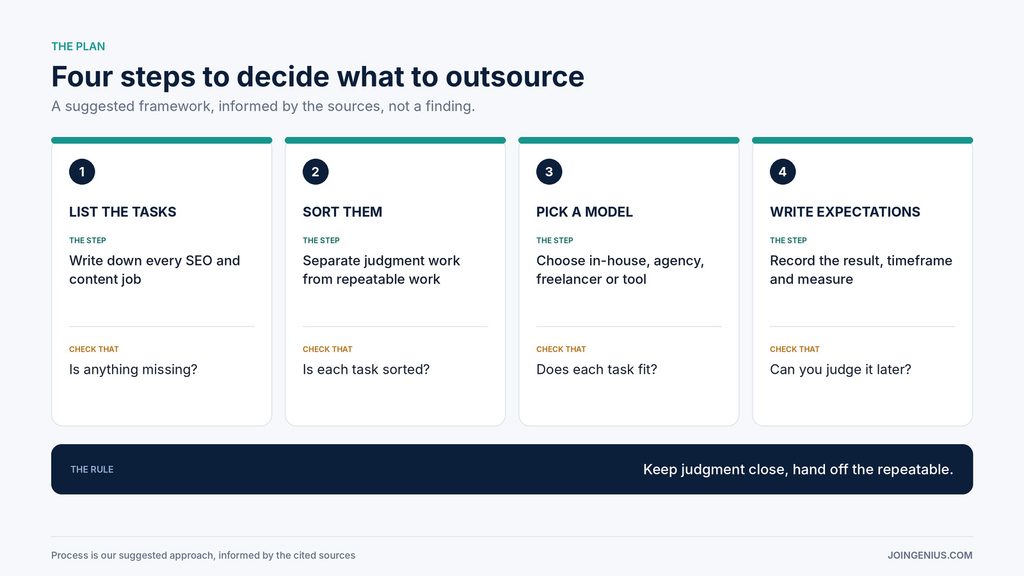 Four-step framework for deciding what to outsource, list the tasks, sort by what needs your knowledge, pick a model for each and write expectations, with what to check at each step
