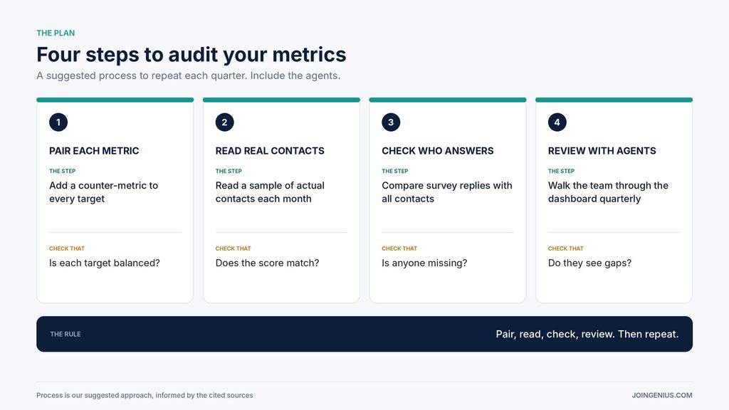 Four-step plan to audit support team metrics, pair each metric, read real contacts, check who answers and review with agents, with what to check at each step]