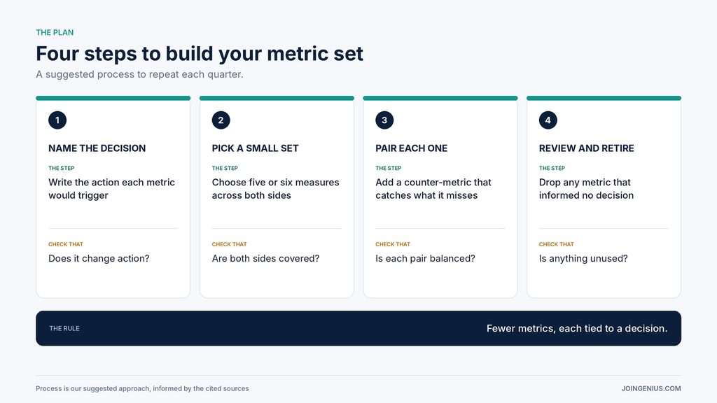 Four-step plan to build a support metric set, name the decision, pick a small set, pair each one and review and retire, with what to check at each step