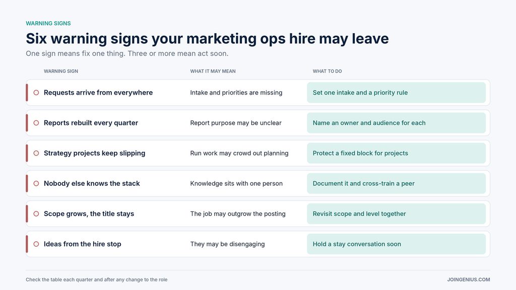 Table of six warning signs your marketing ops hire may leave, what each may mean and what to do about it