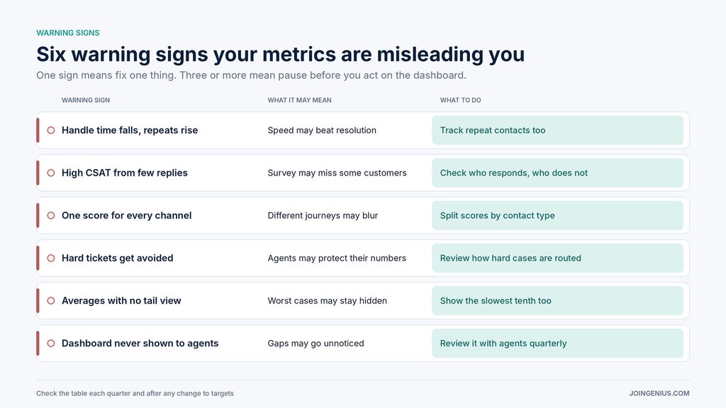 Table of six warning signs your support team metrics are misleading you, what each may mean and what to do about it