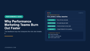 Genius performance guide cover titled Why Performance Marketing Teams Burn Out Faster, with a four-step protection plan: cut scope, protect focus, add senior review, and set a baseline