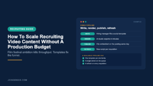 Genius recruiting guide cover titled How To Scale Recruiting Video Content Without A Production Budget, with a four-stage video pipeline: write, render, publish, and refresh