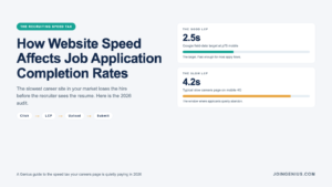 Genius guide cover titled How Website Speed Affects Job Application Completion Rates, with two meters showing a 2.5s good LCP target and a 4.2s slow careers page LCP