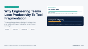 Genius guide cover titled Why Engineering Teams Lose Productivity To Tool Fragmentation, with side-by-side ship-velocity meters comparing a focused six-tool stack against a fragmented twenty-tool stack