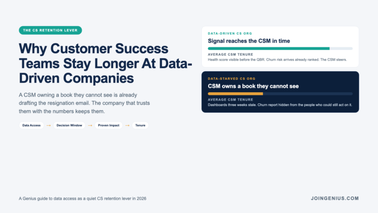 Genius guide cover titled Why Customer Success Teams Stay Longer At Data-Driven Companies, with side-by-side tenure meters comparing a data-driven CS org where signal reaches the CSM in time against a data-starved CS org where the CSM owns a book they cannot see